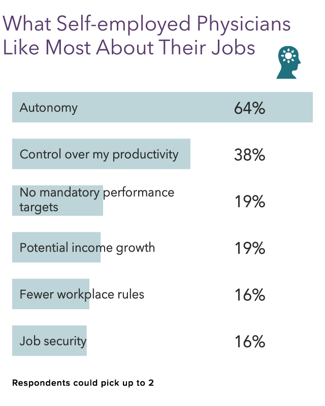 Self employed Physicians Report Is It Worth It To Be Your Own Boss self-employed-physicians-report-is-it-worth-it-to-be-your-own-boss