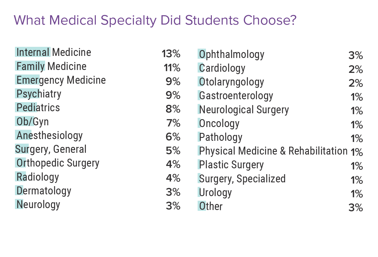 Medscape Medical Student Lifestyle Report 2022