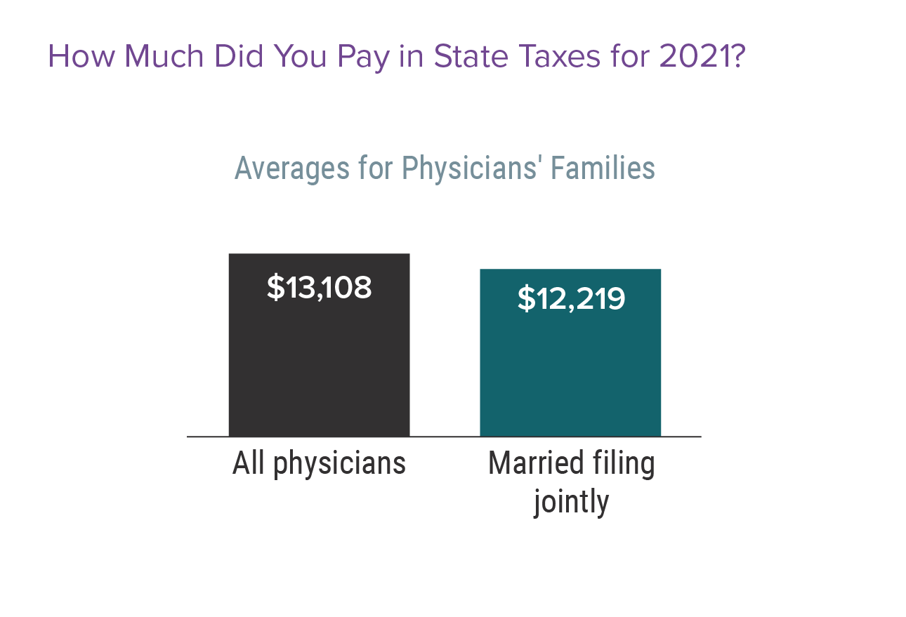 Do Doctors Pay Too Much in Taxes? Medscape Physicians and Taxes Report 2022