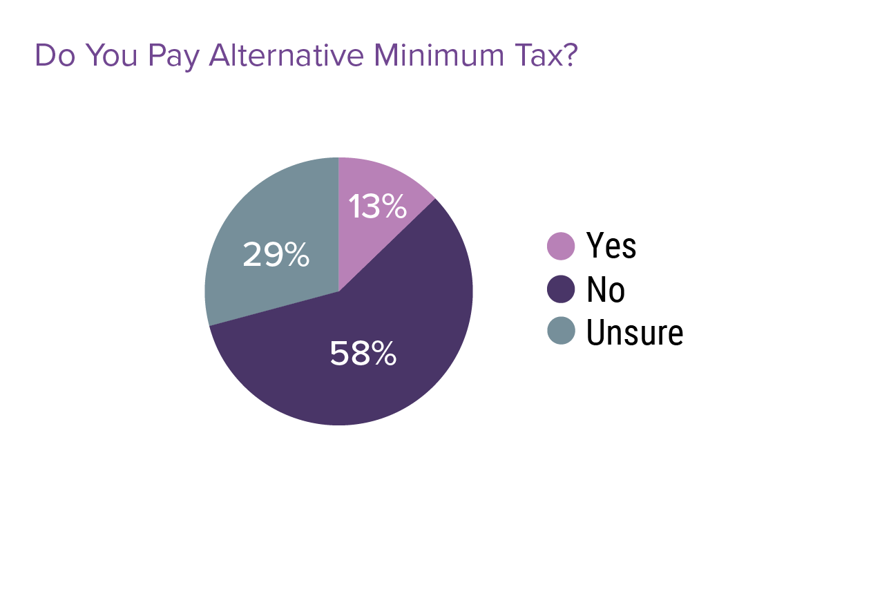 do-doctors-pay-too-much-in-taxes-medscape-physicians-and-taxes-report-2022