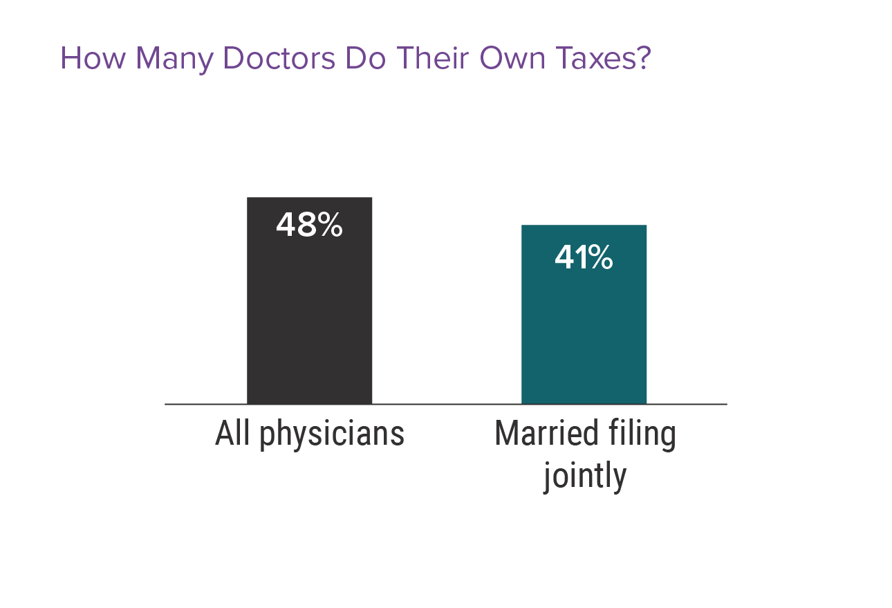 Do Doctors Pay Too Much in Taxes? Medscape Physicians and Taxes Report 2022