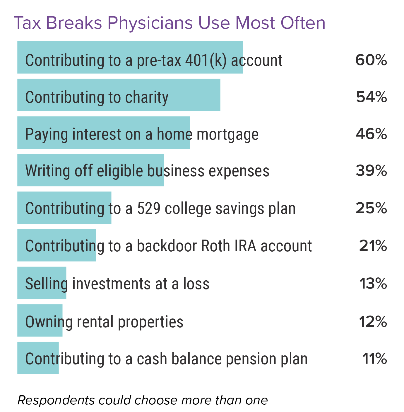 Do Doctors Pay Too Much in Taxes? Medscape Physicians and Taxes Report 2022