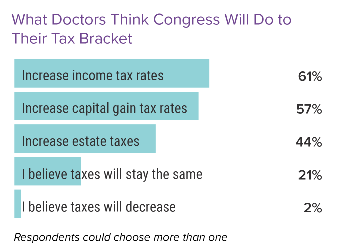 do-doctors-pay-too-much-in-taxes-medscape-physicians-and-taxes-report-2022