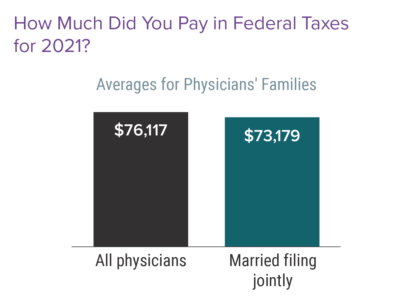 do-doctors-pay-too-much-in-taxes-medscape-physicians-and-taxes-report-2022