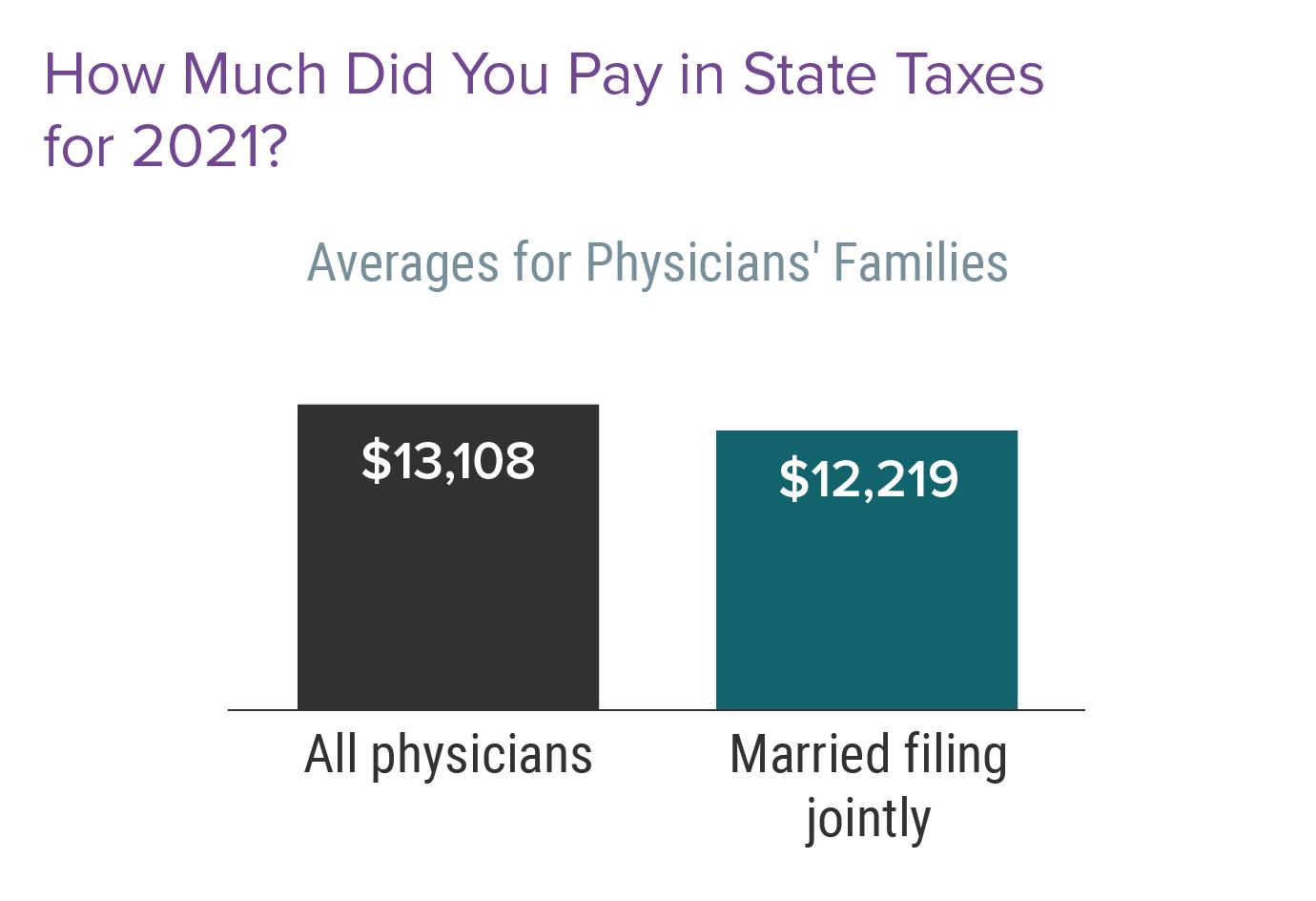 do-doctors-pay-too-much-in-taxes-medscape-physicians-and-taxes-report-2022