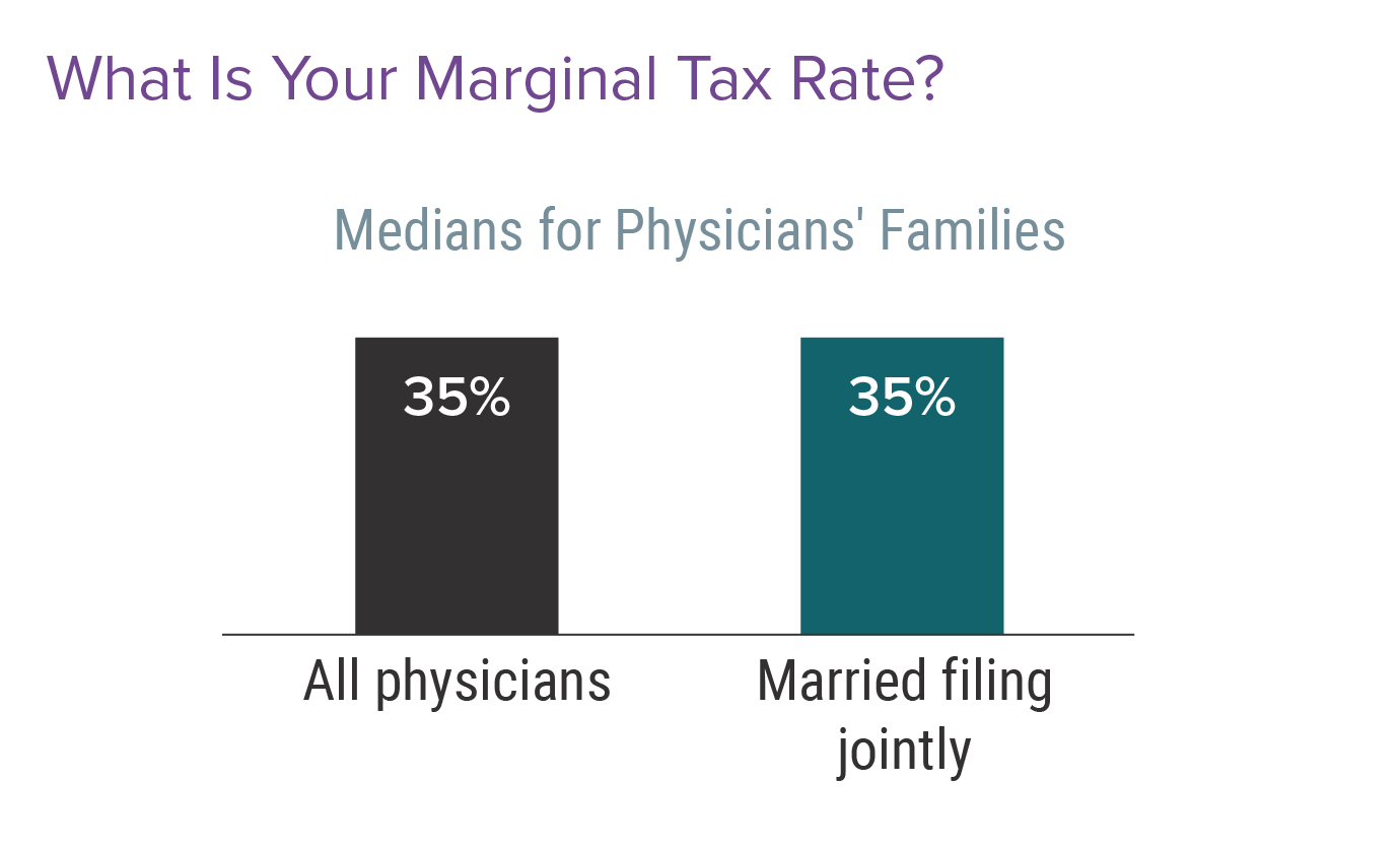 do-doctors-pay-too-much-in-taxes-medscape-physicians-and-taxes-report-2022