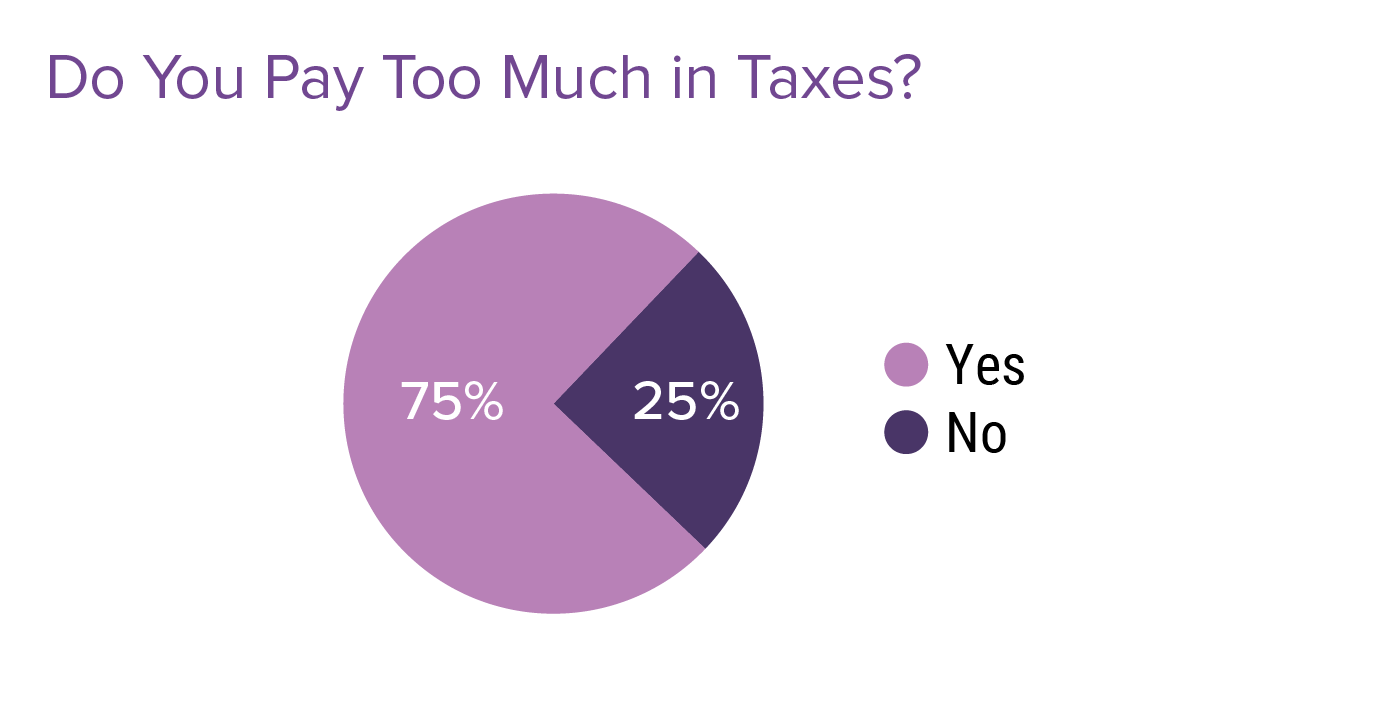 Do Doctors Pay Too Much in Taxes? Medscape Physicians and Taxes Report 2022