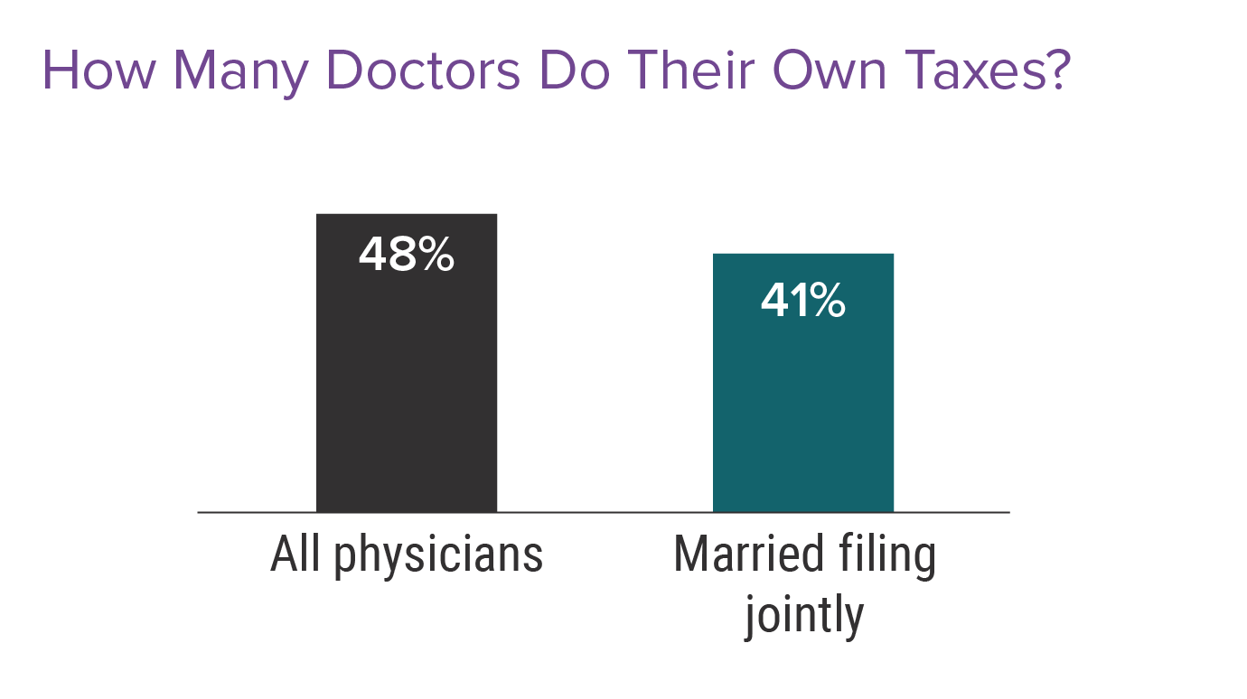 do-doctors-pay-too-much-in-taxes-medscape-physicians-and-taxes-report-2022