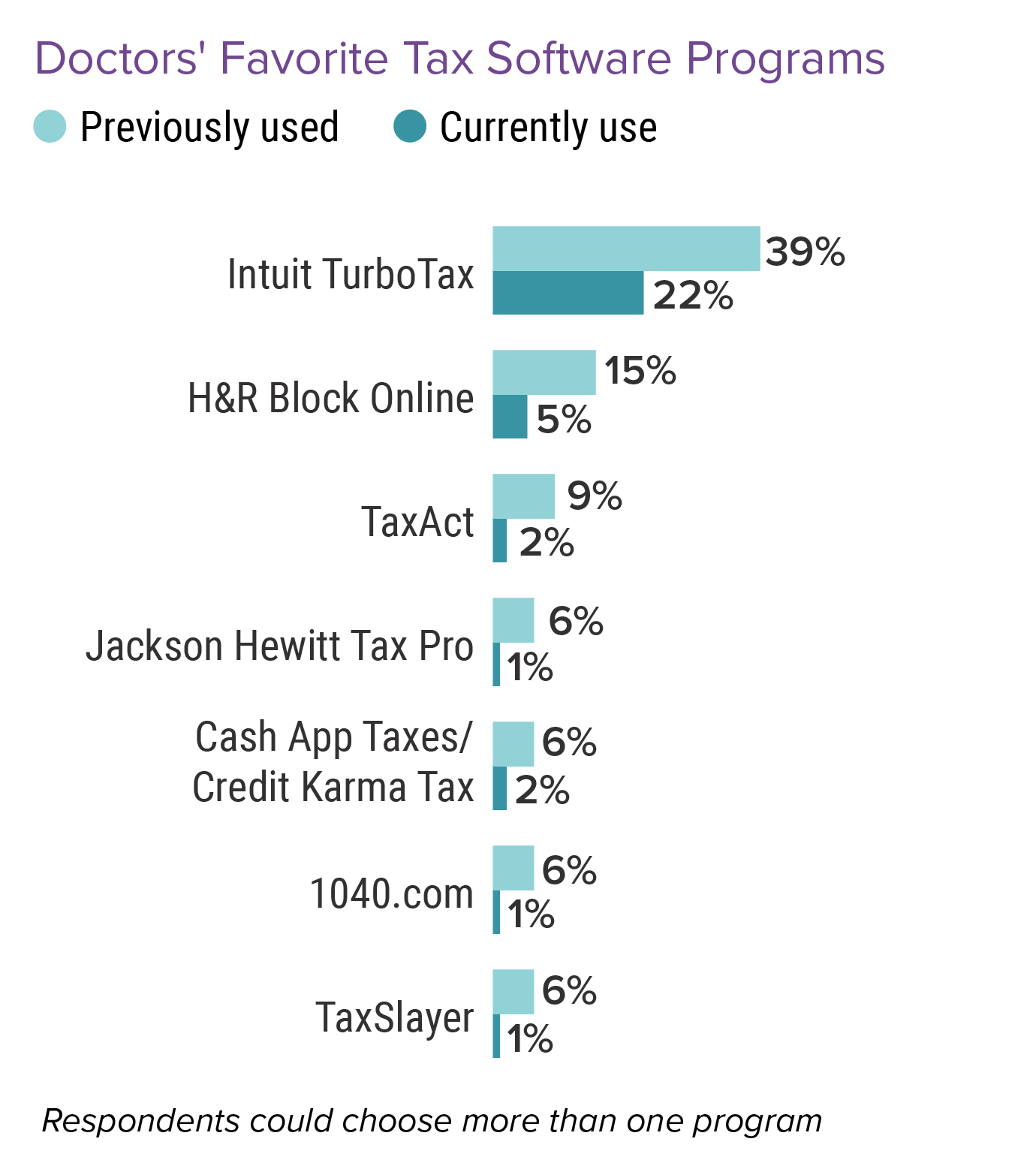 do-doctors-pay-too-much-in-taxes-medscape-physicians-and-taxes-report-2022