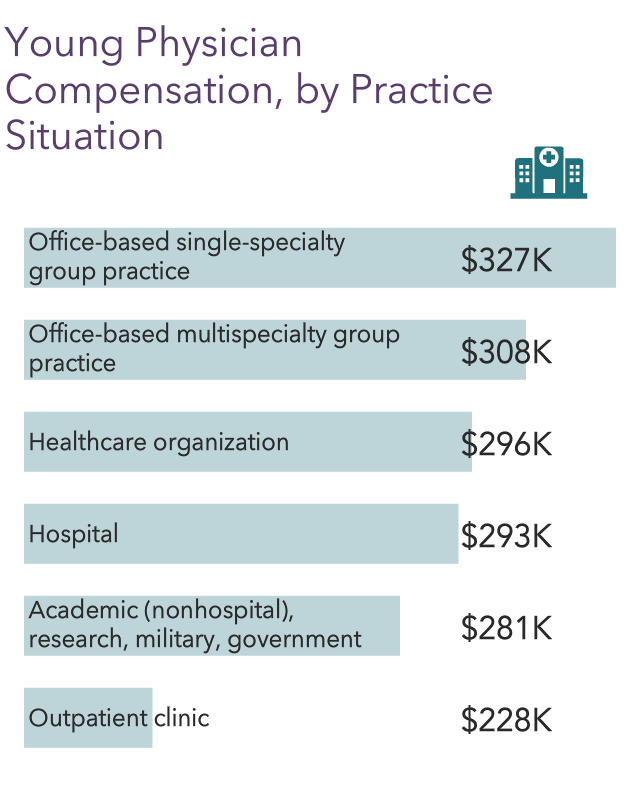 Young Physician Compensation Report 2022 Rising Tough Challenges