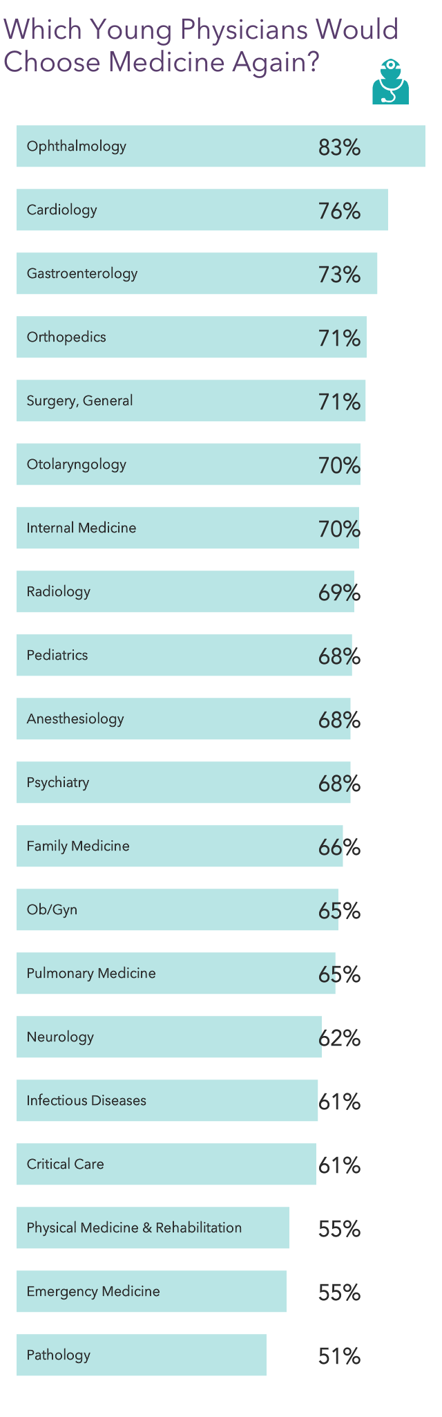 Young Physician Compensation Report 2022: Rising Income; Tough Challenges