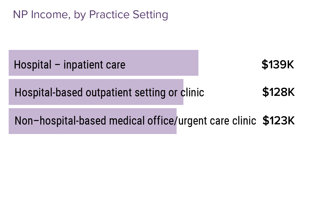 Higher Salaries for Certain Nurse Specialists Medscape APRN