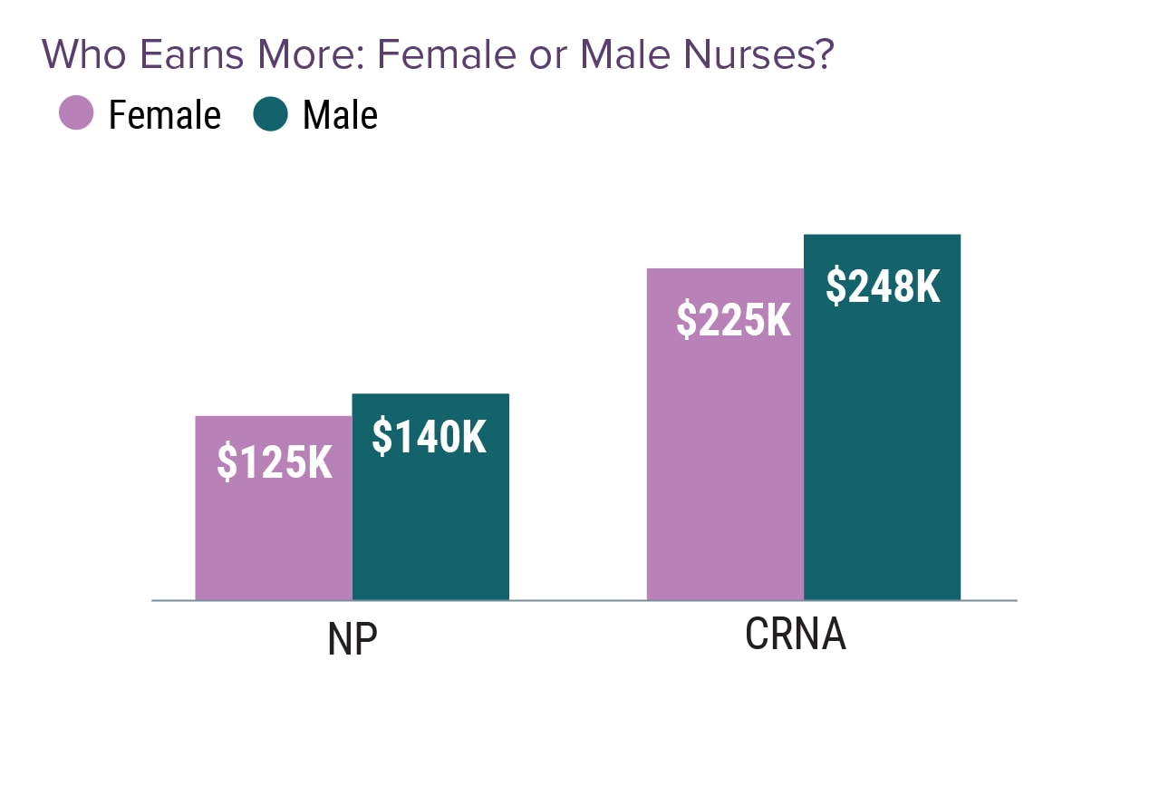 Higher Salaries for Certain Nurse Specialists Medscape APRN