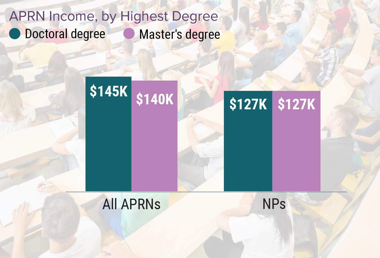 Higher Salaries For Certain Nurse Specialists Medscape APRN   Fig12 