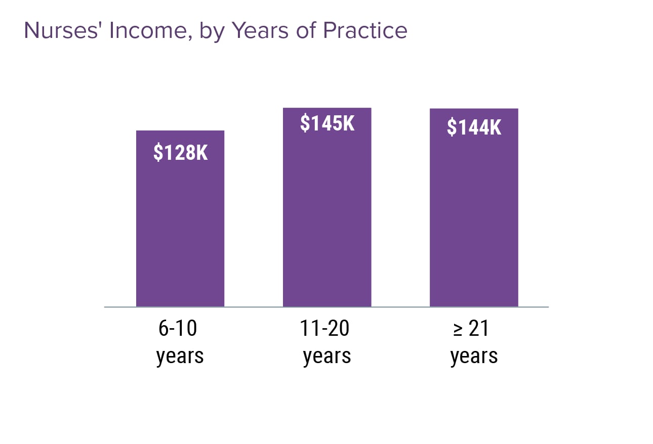 Higher Salaries For Certain Nurse Specialists Medscape APRN   Fig14 