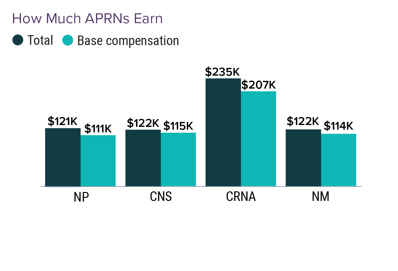 Higher Salaries for Certain Nurse Specialists: Medscape APRN ...