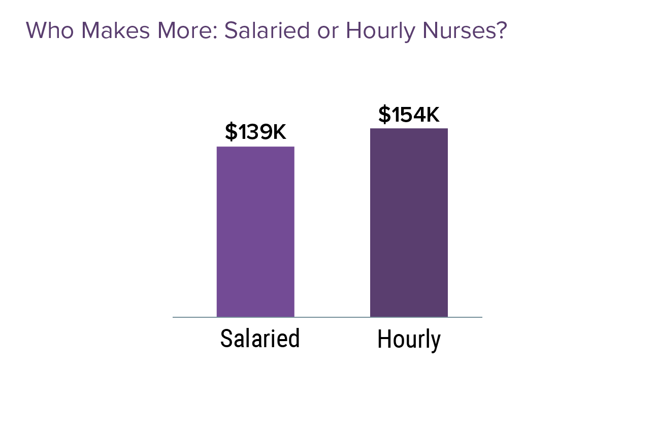 Higher Salaries For Certain Nurse Specialists Medscape APRN   Fig4 