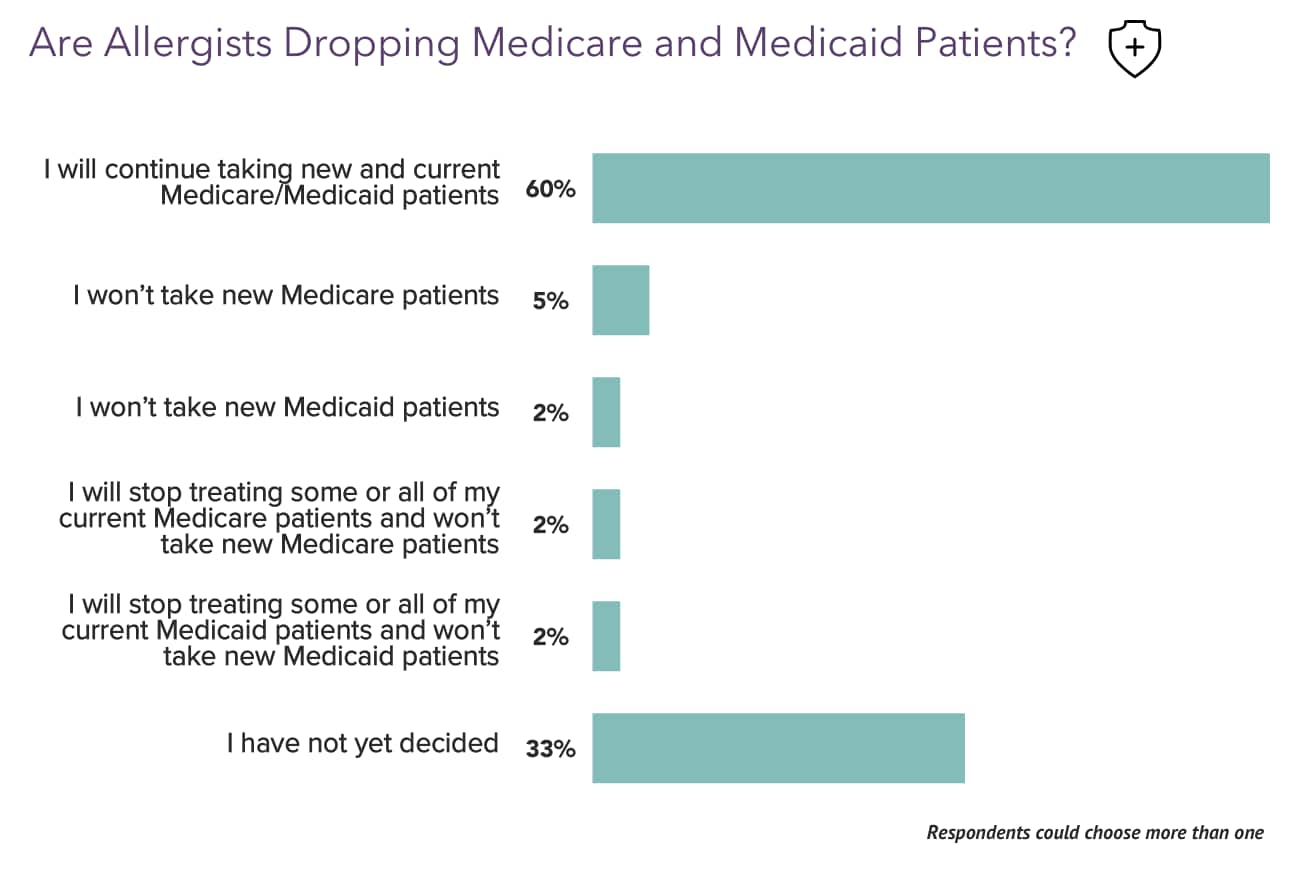 Your Income vs Your Peers': Medscape Allergist Compensation Report 2023