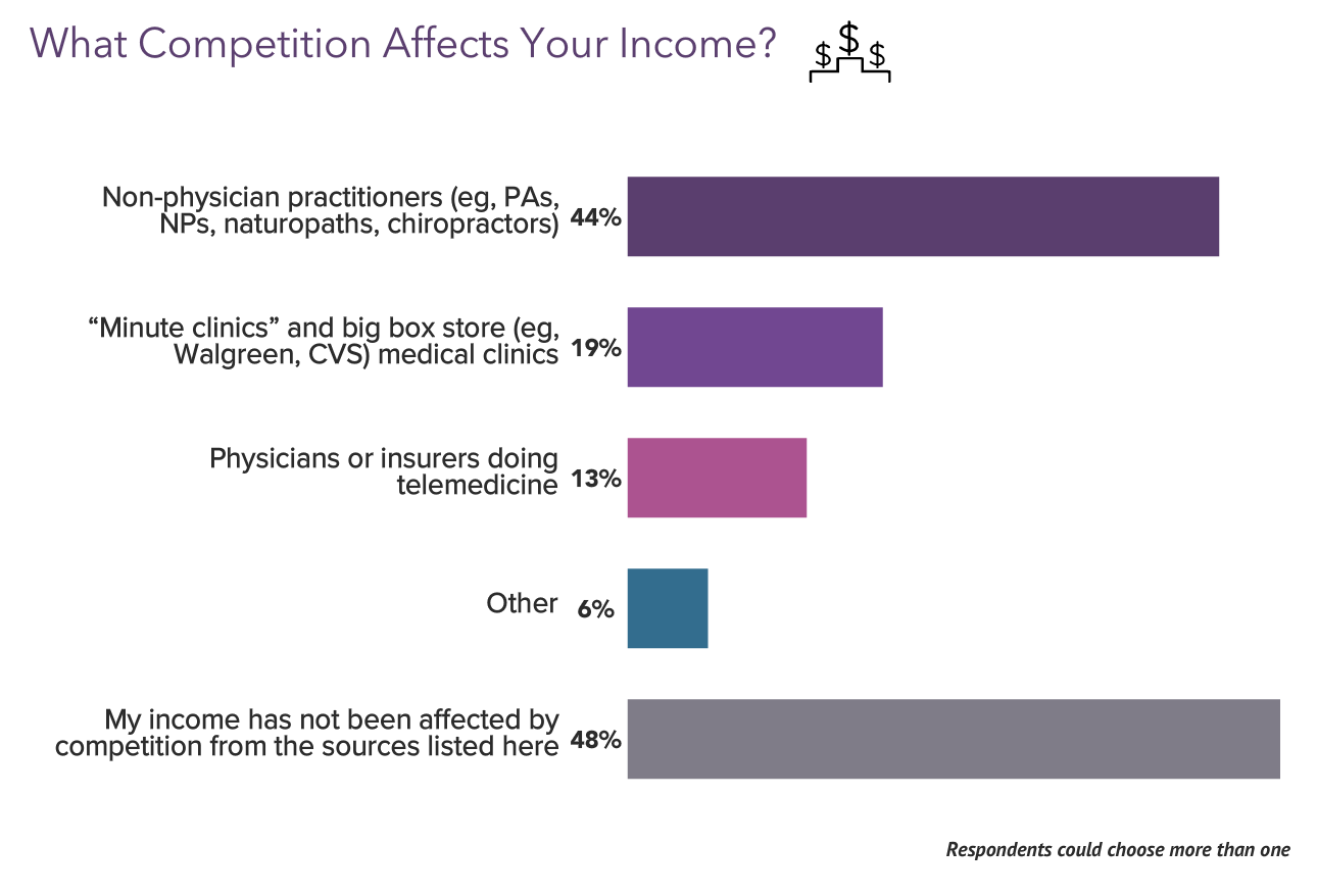 Your Income Vs Your Peers': Medscape Emergency Medicine Physician ...