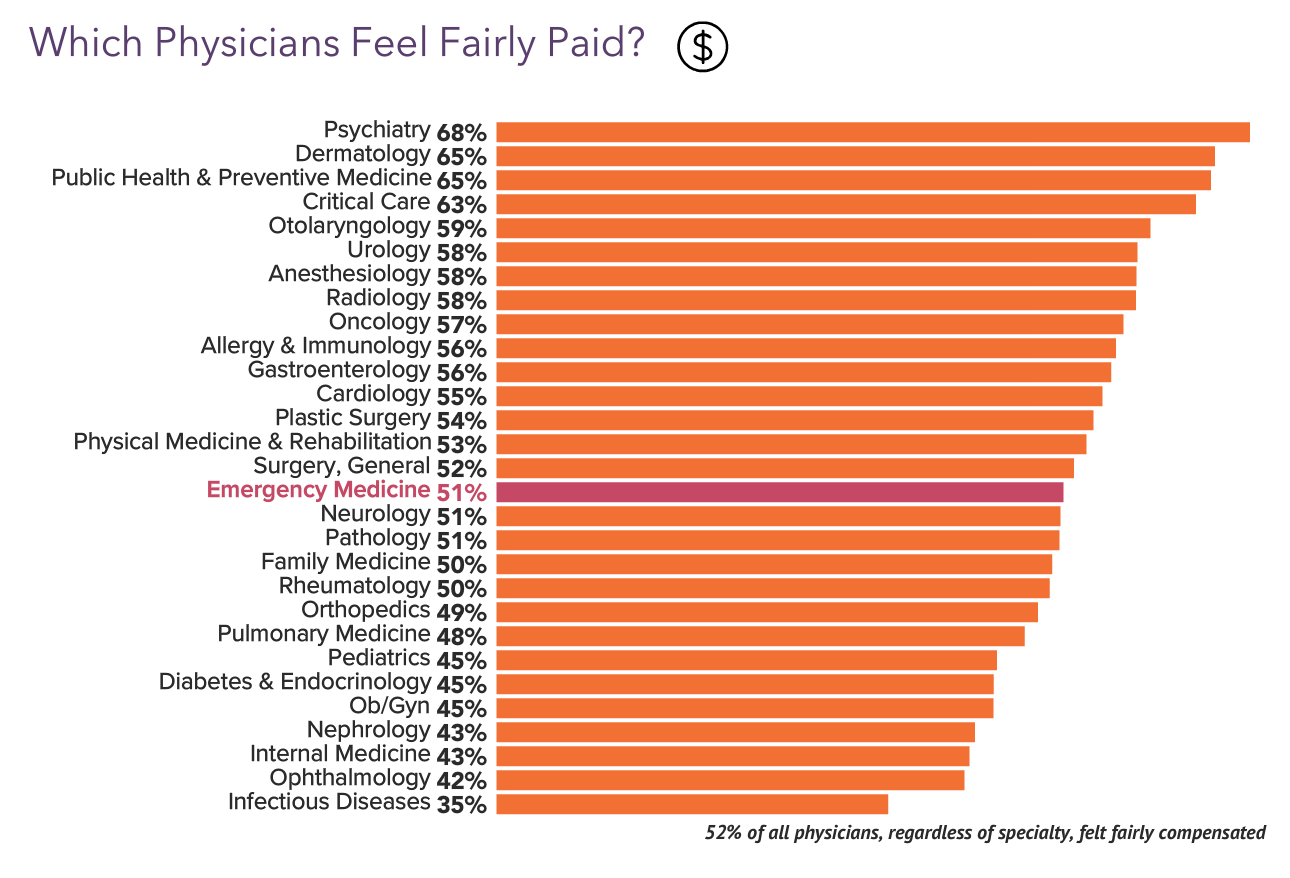 Your Income Vs Your Peers': Medscape Emergency Medicine Physician ...