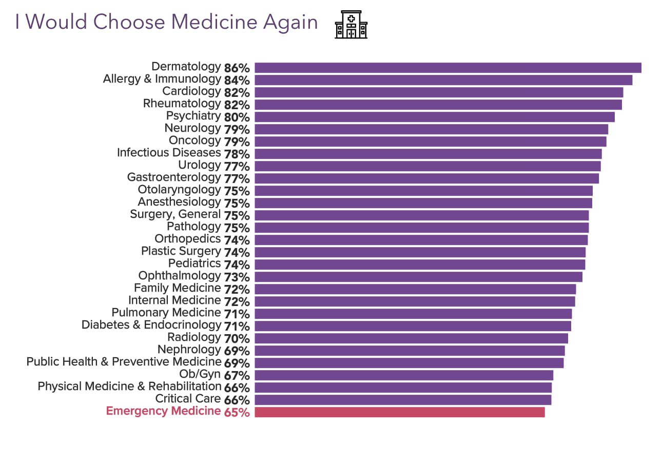 Your Income Vs Your Peers': Medscape Emergency Medicine Physician ...