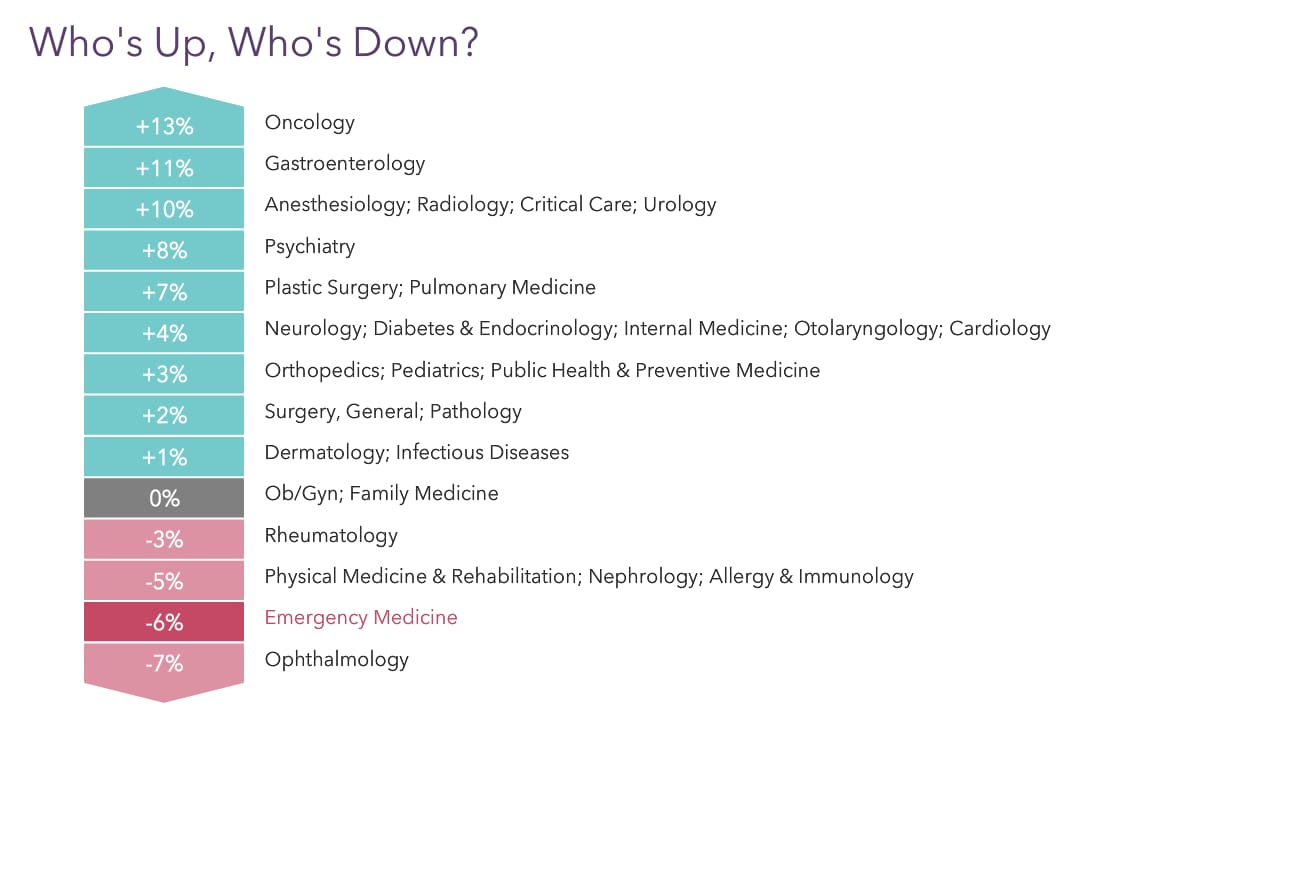 Your vs Your Peers' Medscape Emergency Medicine Physician