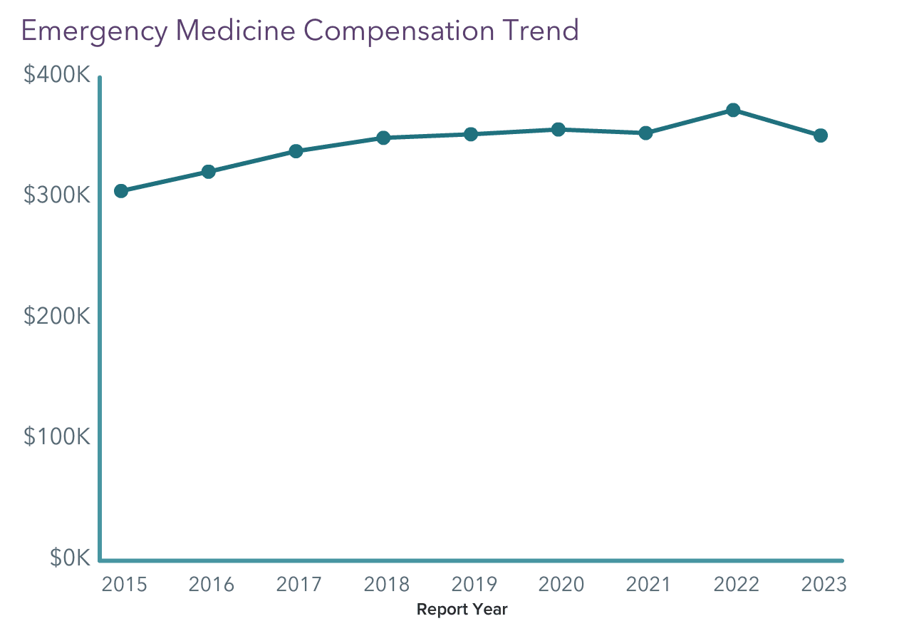 Your Income vs Your Peers': Medscape Emergency Medicine Physician ...
