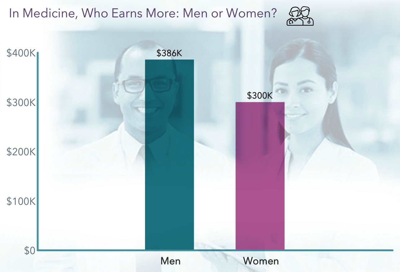 Your Income Vs Your Peers': Medscape Emergency Medicine Physician ...