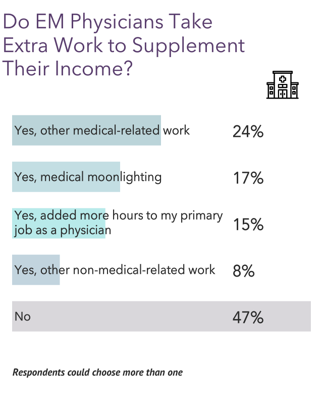 your-income-vs-your-peers-medscape-emergency-medicine-physician