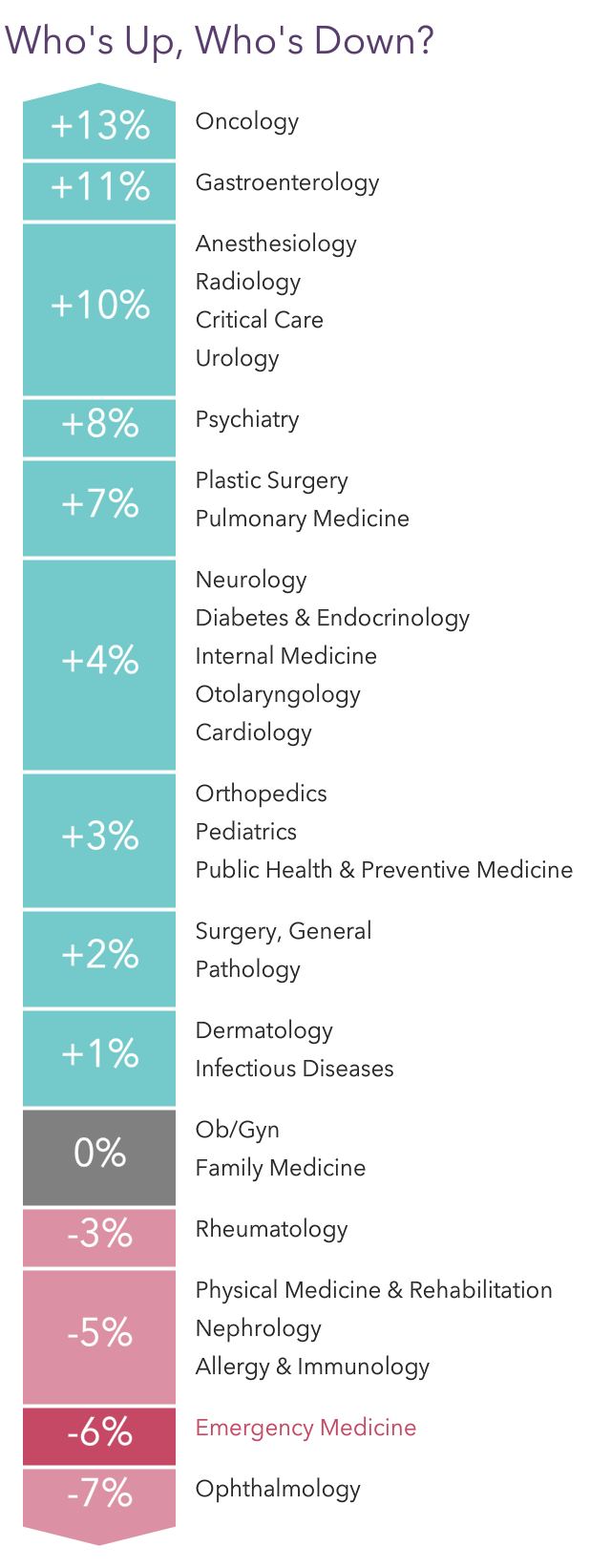 Your vs Your Peers' Medscape Emergency Medicine Physician