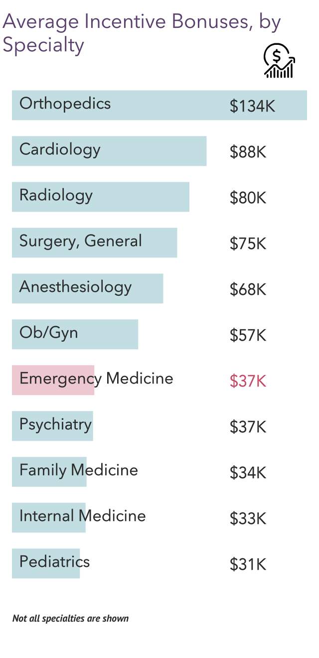 Your vs Your Peers' Medscape Emergency Medicine Physician