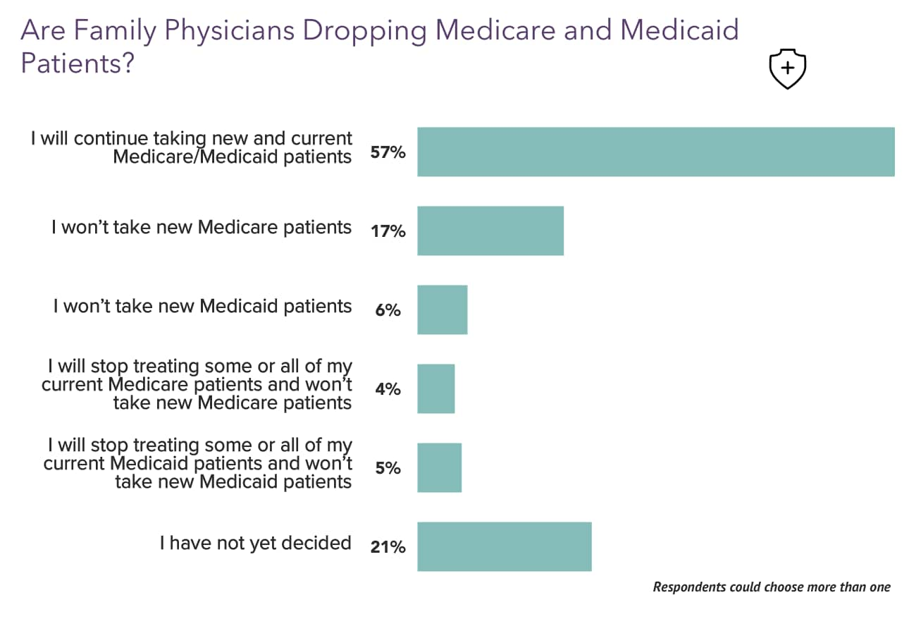 Your Income Vs Your Peers': Medscape Family Physician Compensation ...