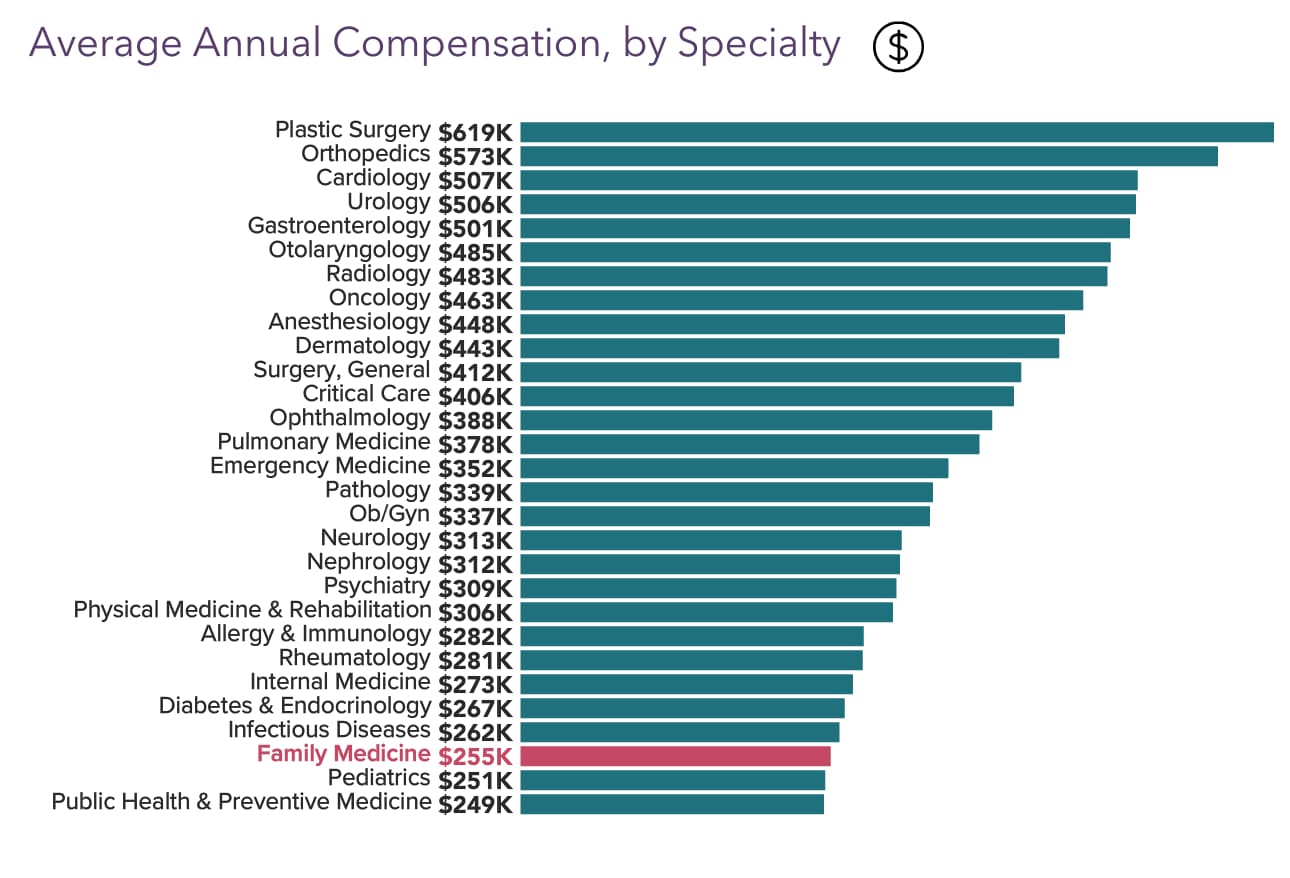 Your vs Your Peers' Medscape Family Physician Compensation