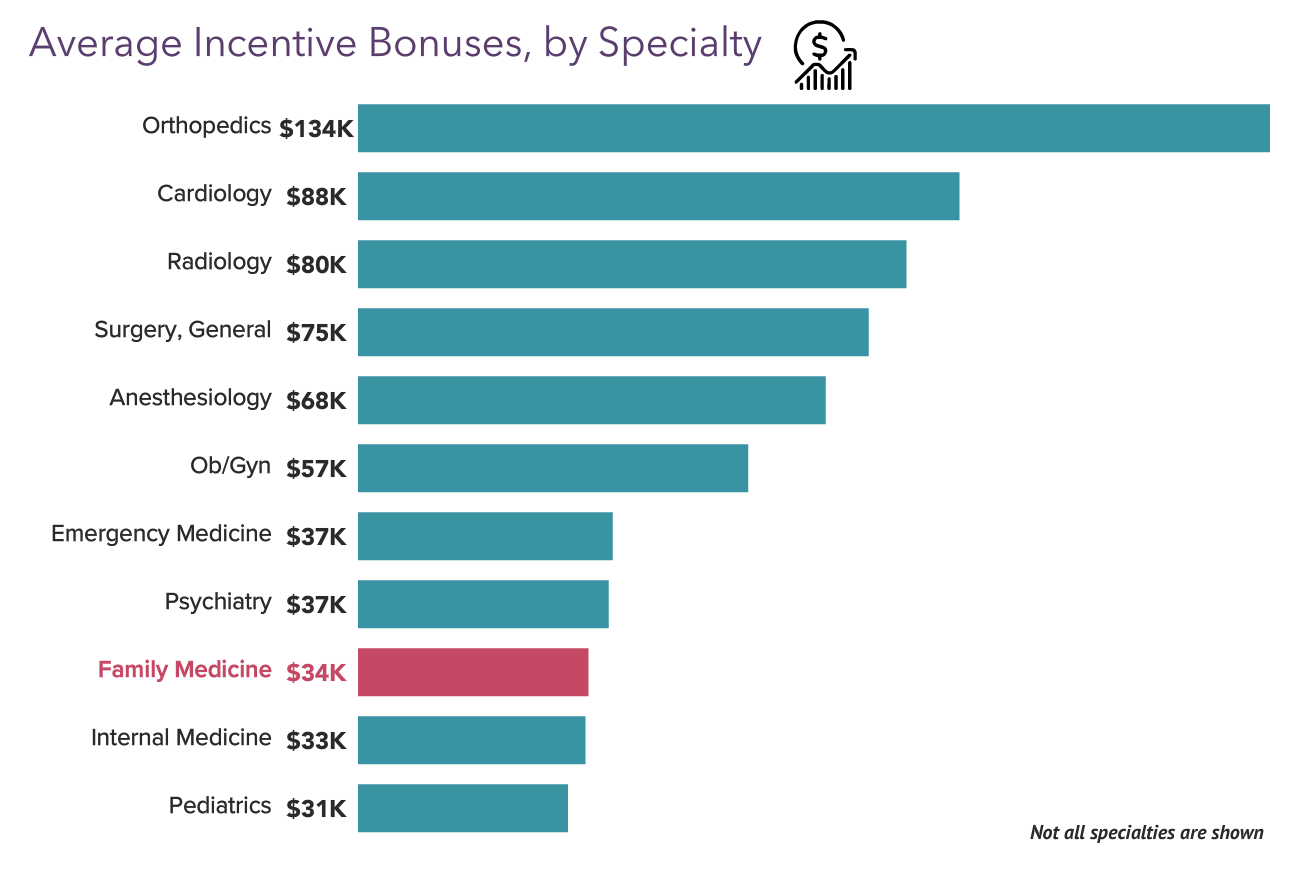 Your Income Vs Your Peers': Medscape Family Physician Compensation ...