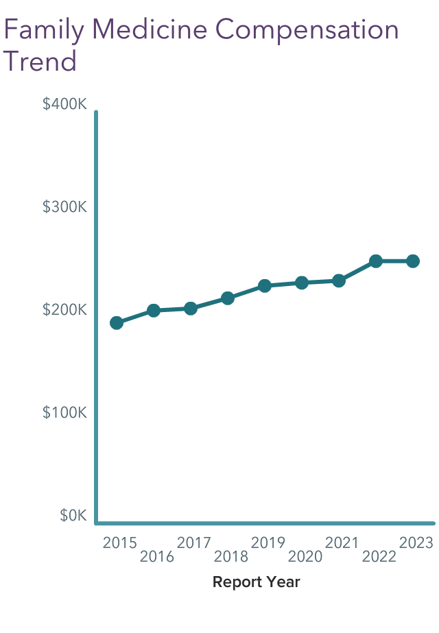 Your Income Vs Your Peers': Medscape Family Physician Compensation ...