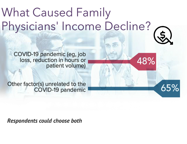 Your Income Vs Your Peers': Medscape Family Physician Compensation ...