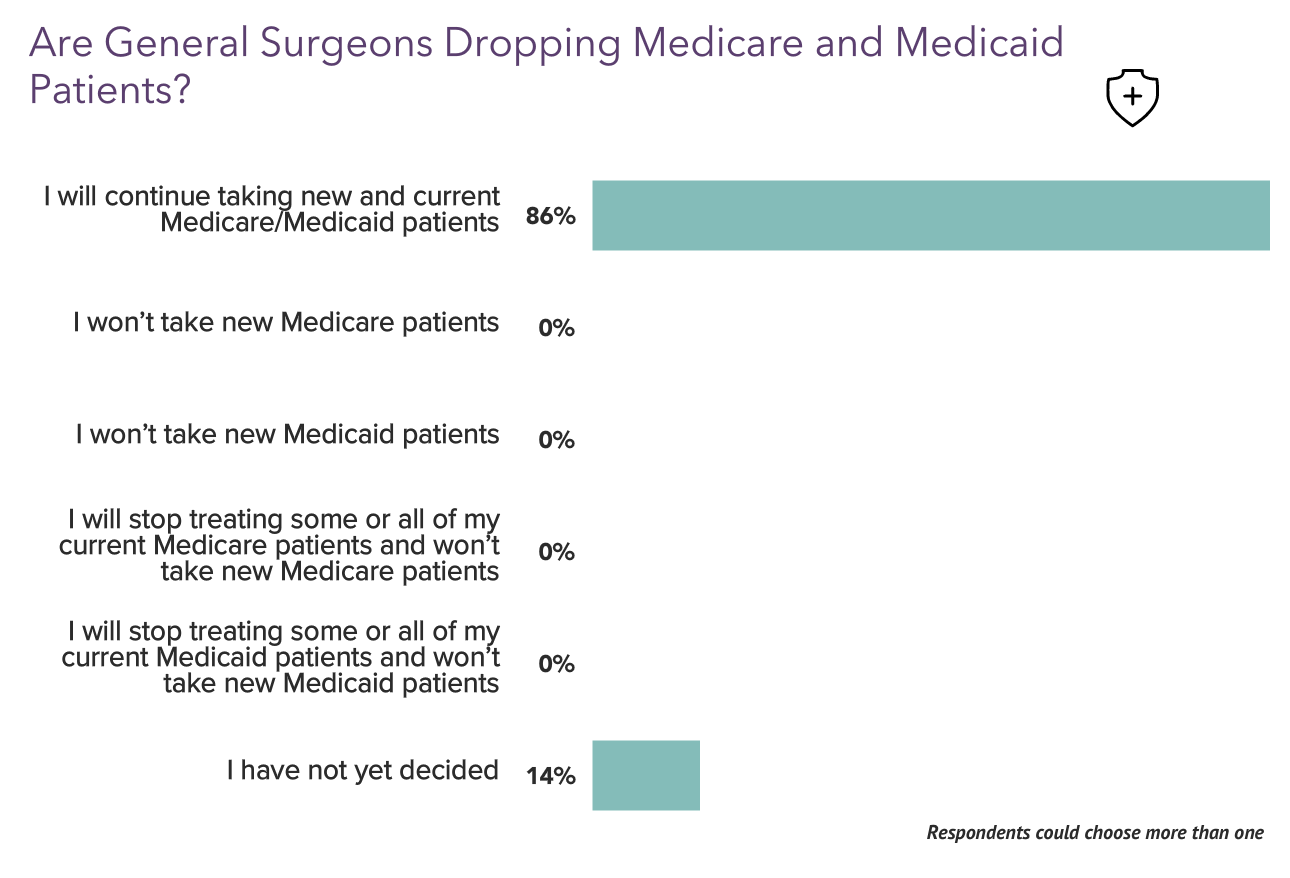 Your Income Vs Your Peers': Medscape General Surgeon Compensation ...