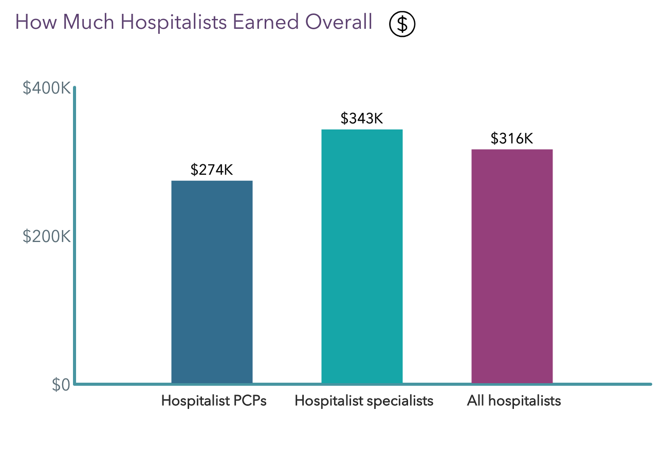Hospitalist salary 2024 r/hospitalist