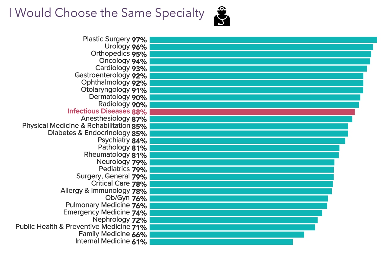 Your Income Vs Your Peers': Medscape Infectious Disease Physician ...