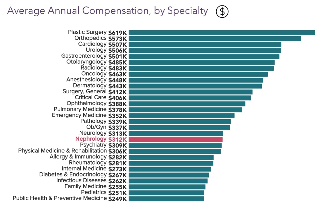Your vs Your Peers' Medscape Nephrologist Compensation Report 2023
