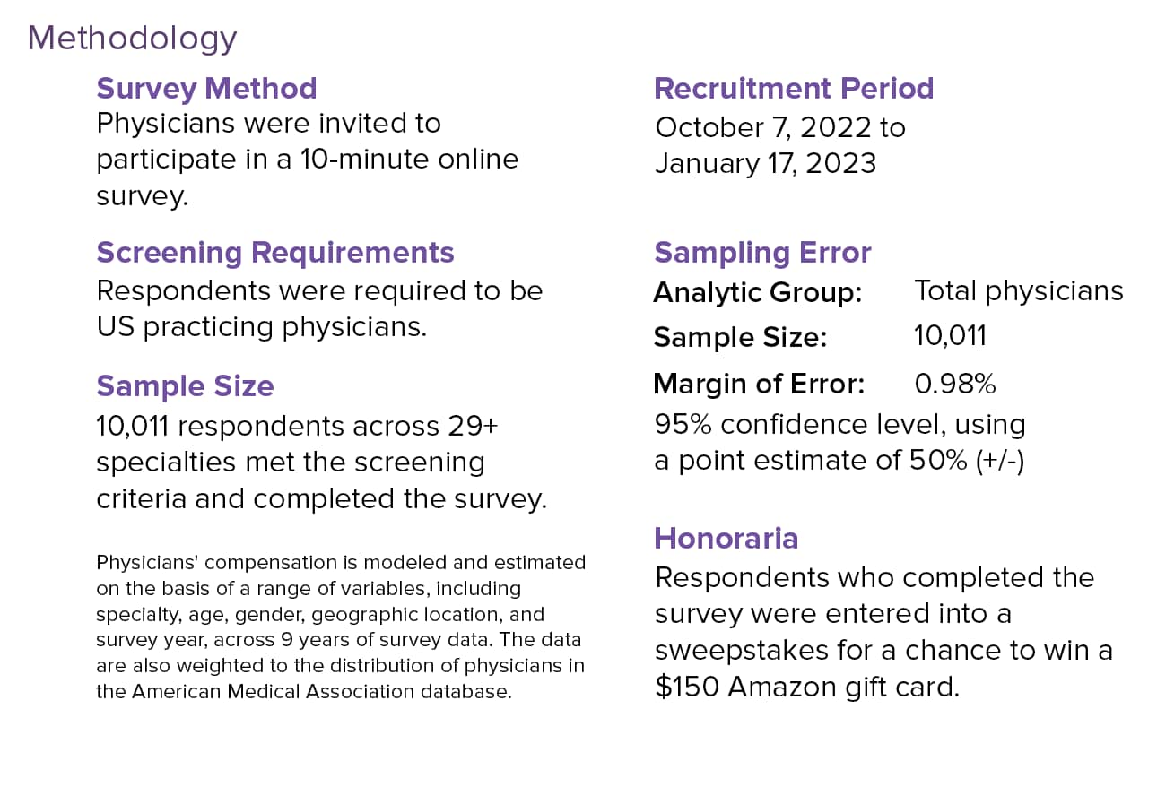 Your Income Vs Your Peers Medscape Nephrologist Compensation Report 2023   M2 