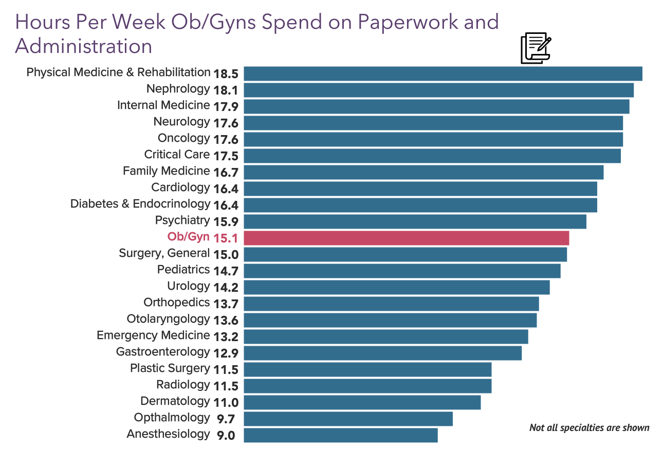 Your Income vs Your Peers': Medscape Ob/Gyn Compensation Report 2023