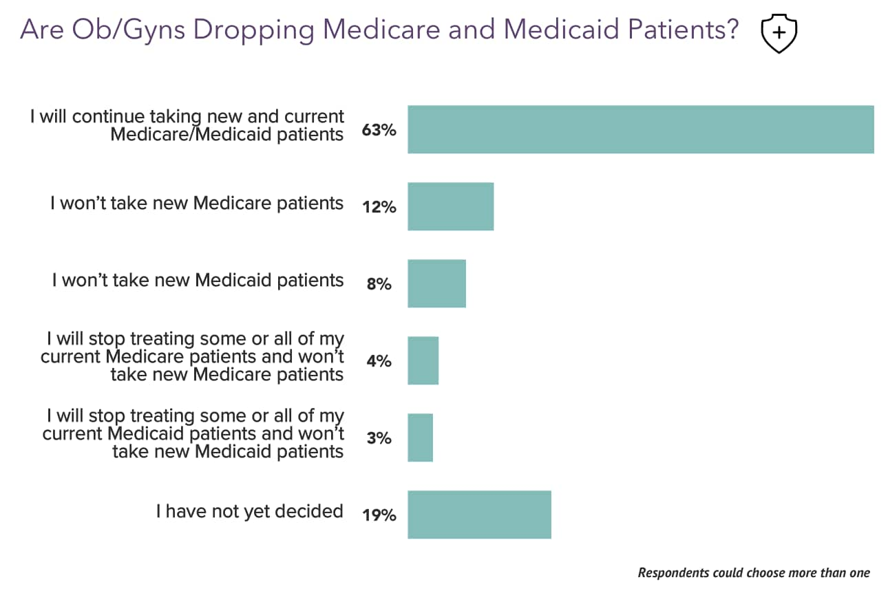 Your Income Vs Your Peers': Medscape Ob/Gyn Compensation Report 2023