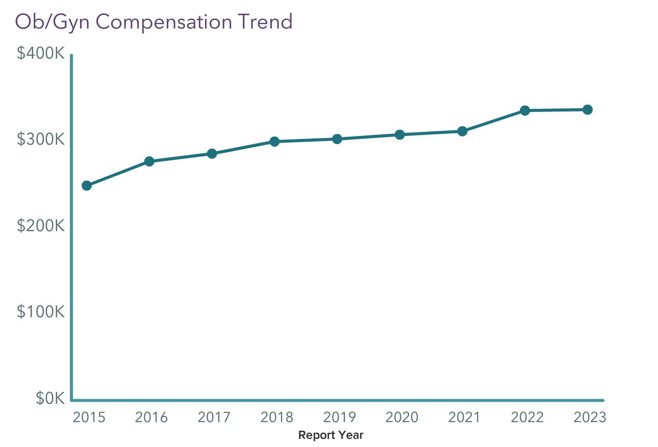 Your Income vs Your Peers': Medscape Ob/Gyn Compensation Report 2023