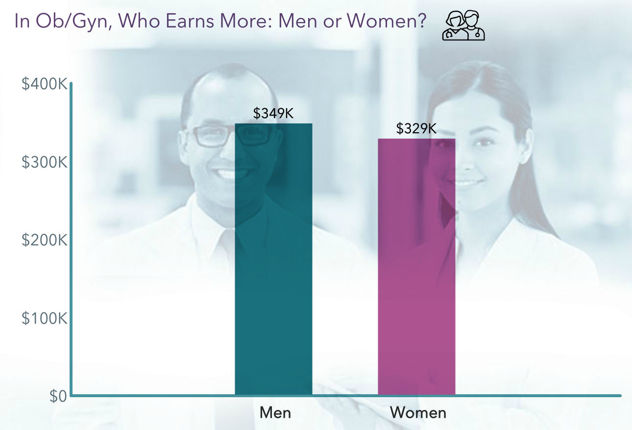 Your Income vs Your Peers': Medscape Ob/Gyn Compensation Report 2023