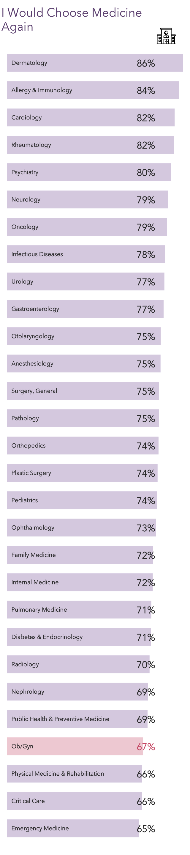 Your Income Vs Your Peers': Medscape Ob/Gyn Compensation Report 2023