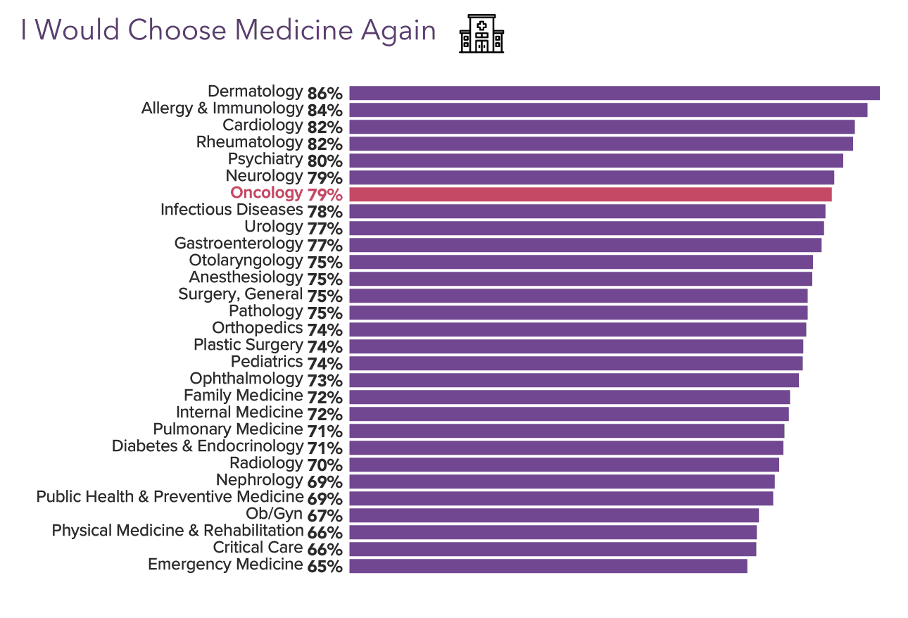 your-income-vs-your-peers-medscape-oncologist-compensation-report-2023