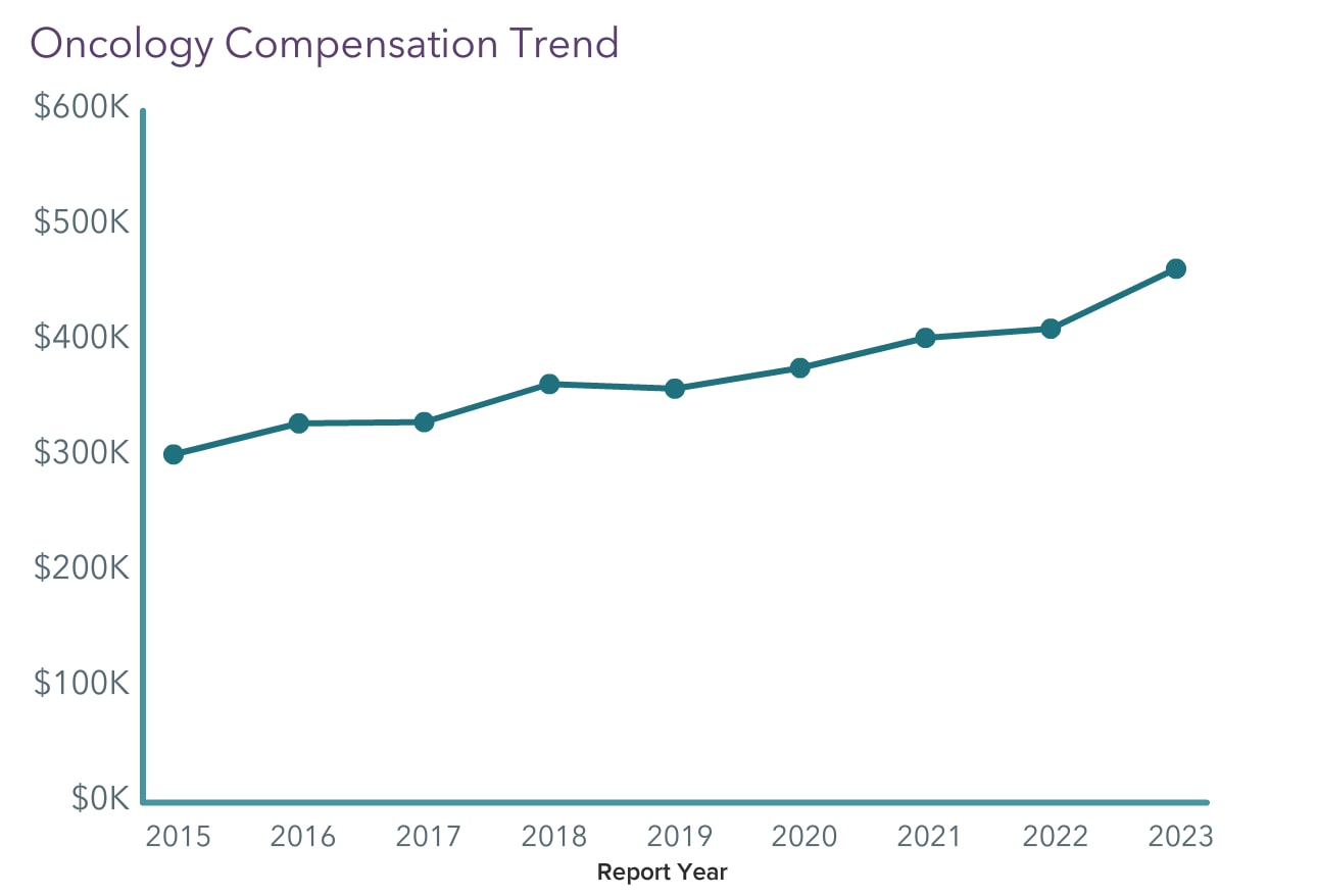 Your Income vs Your Peers': Medscape Oncologist Compensation Report 2023