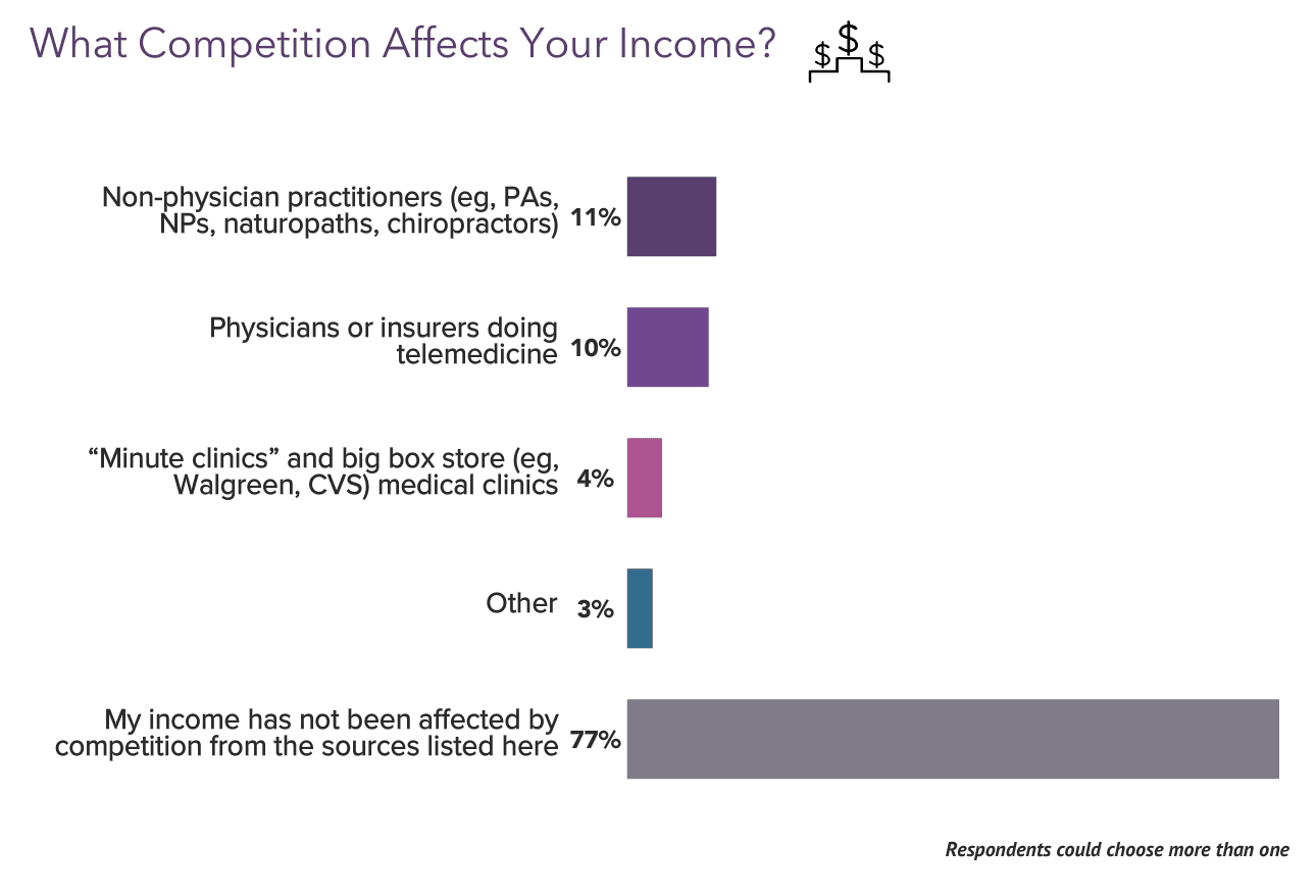 your-income-vs-your-peers-medscape-oncologist-compensation-report-2023