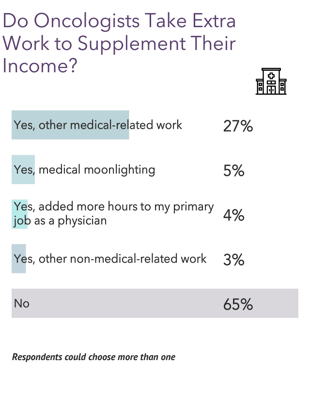 your-income-vs-your-peers-medscape-oncologist-compensation-report-2023